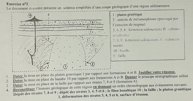 Exercice n°2 
Le document ci-contre présente un schéma simplifiée d'une coupe géologique d'une région sédimentaire. 
: pluton granitique 
2 : auréole de métamorphisme (provoqué par 
intrusion du magma)
3, 4, 5, 6 : formation sédimentaire B : schistes 
et calcaites
7, 8, 9 : formation sédimentaire A : sédiments 
marins 
10 : basalte 
F : faille 
1. Dater la mise en place du pluton granitique 1 par rapport aux formations A et B. Justifier votre réponse. 
2. Dater la mise en place du basalte 10 par rapport aux formations A et B. Donner le principe stratigraphique utilisé. 
3. Dater la mise en place de la faille par rapport aux strates 7, 8 et 9 (formation A). 
4. Reconstituer l'histoire géologique de cette région en donnant un ordre chronologique aux évènements suivants : 
Dépôt des strates 7, 8 et 9; dépôt des strates 3, 4, 5 et 6; le filon basaltique 10 ; la faille ; le pluton granitique 
1, déformation des strates 3, 4, 5 et 6, surface d’érosion.