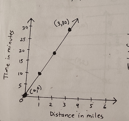 Distance in miles