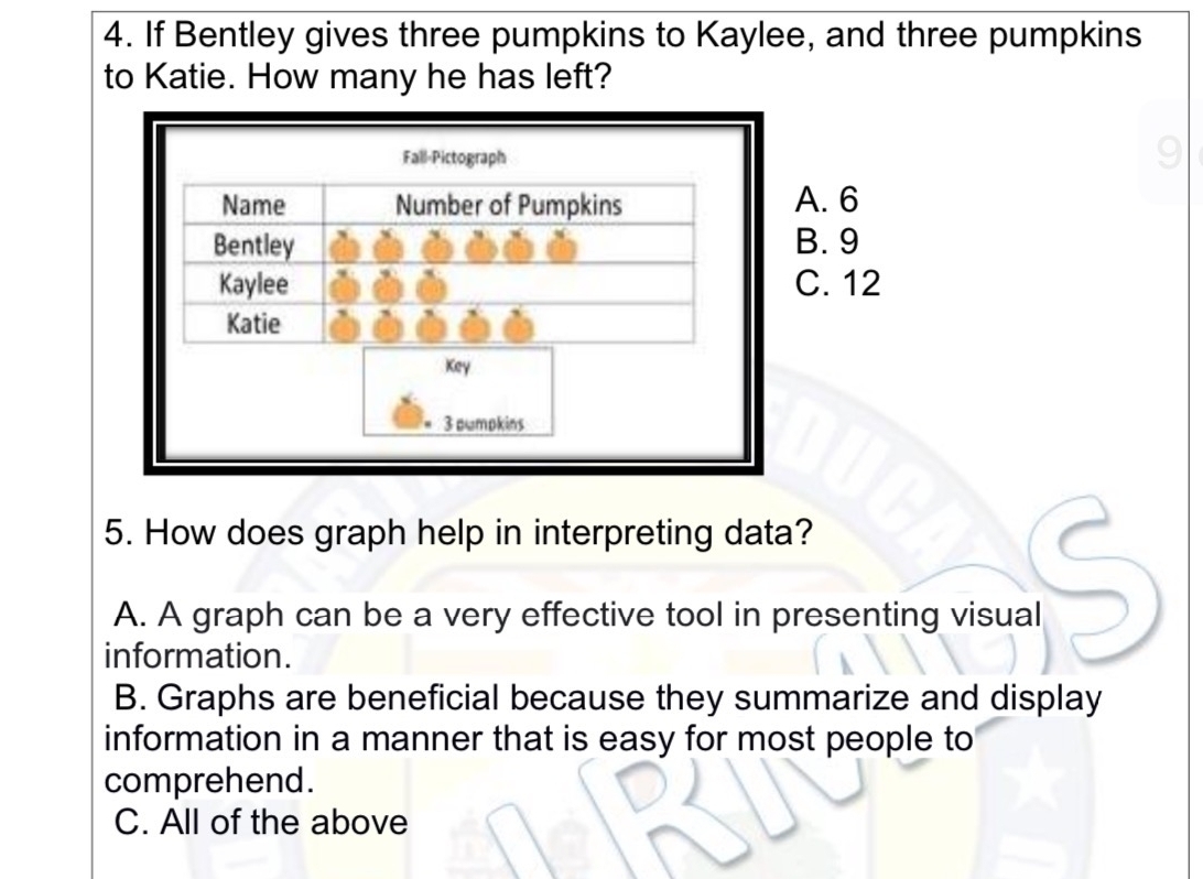 If Bentley gives three pumpkins to Kaylee, and three pumpkins
to Katie. How many he has left?
Fall-Pictograph
Name Number of Pumpkins A. 6
Bentley B. 9
Kaylee C. 12
Katie
Key
3 comokins
5. How does graph help in interpreting data?
A. A graph can be a very effective tool in presenting visual
information.
B. Graphs are beneficial because they summarize and display
information in a manner that is easy for most people to
comprehend.
C. All of the above