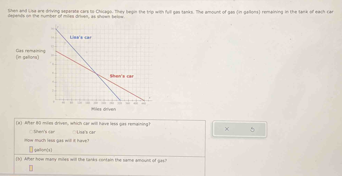 Shen and Lisa are driving separate cars to Chicago. They begin the trip with full gas tanks. The amount of gas (in gallons) remaining in the tank of each car
depends on the number of miles driven, as shown below.
Gas remaining
(in gallons)
Miles driven
(a) After 80 miles driven, which car will have less gas remaining?
Shen's car Lisa's car
× 5
How much less gas will it have?
gallon(s)
(b) After how many miles will the tanks contain the same amount of gas?