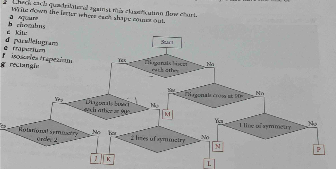 Check each quadrilateral against this classification flow chart.
Write down the letter where each shape comes out.
a square
b rhombus
d
e trapezium
f isosceles trapezium
g rectangle
es
L