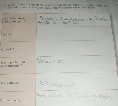 vocé já conhecia o mito grego "Medusa"? Converse com o(a) professor(a) e os(as) colegas sobre 
o que achou dessa história. E, em seguida, responda às perguntas da tabela abaixos 
O 
(f 
O 
Qu 
Qu 
(pe 
Qua 
Por