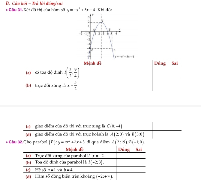 Câu hỏi - Trả lời đúng/sai
* Câu 31.Xét đồ thị của hàm số y=-x^2+5x-4. Khi đó:
(c) giao điểm của đồ thị với trục tung là C(0;-4)
(d) giao điểm của đồ thị với trục hoành là A(2;0) và B(3;0)
* Câu 32.Cho parabol (P):y=ax^2+bx+3 đi qua điểm A(2;15);B(-1;0).