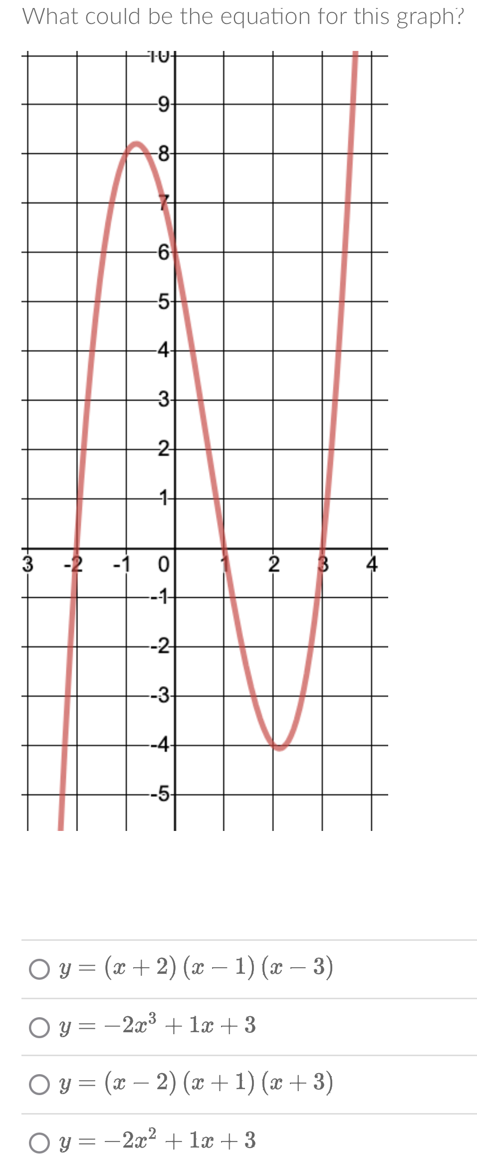 What could be the equation for this graph?
3
y=(x+2)(x-1)(x-3)
y=-2x^3+1x+3
y=(x-2)(x+1)(x+3)
y=-2x^2+1x+3