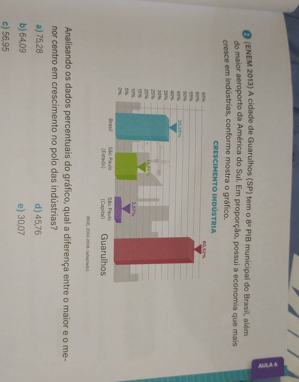 ⑦ (ENEM 2013) A cidade de Guarulhos (SP) tem o 8^(_ circ) PIB municipal do Brasil, além
do maior aeroporto da América do Sul. Em proporção, possuí a economia que mais
cresce em indústrias, conforme mostra o gráfico.
Analisando os dados percentuais do gráfico, qual a diferença entre o maior e o me-
nor centro em crescimento no polo das indústrias?
a) 75,28 d) 45,76
b) 64,09 e) 30,07
c) 56,95