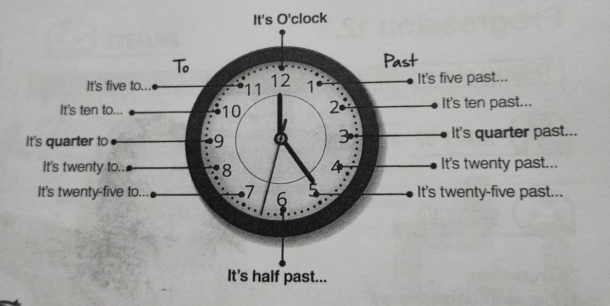 It's O' clock 
To 
Past 
It's five to. 1 It's five past...
11 12
2
It's ten to... 10 It's ten past... 
It's quarter to 9 Q 3 It's quarter past... 
It's twenty to.. It's twenty past...
8
C 
It's twenty-five to... It's twenty-five past... 
7 6 
It's half past...