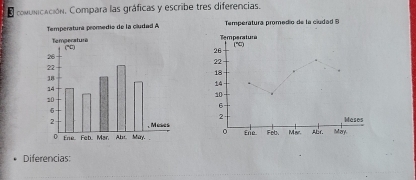 comunicación. Compara las gráficas y escribe tres diferencias. 
Temperatura promedio de la ciudad 9
Temparatura
26 (*C)
22
18
14
10
6
Meses
2
Ere. Feb. Mar. Af. tallery. 
。 
Diferencias: