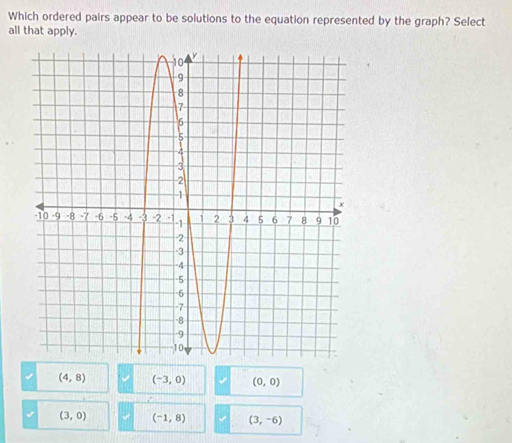 Which ordered pairs appear to be solutions to the equation represented by the graph? Select
all that apply.
(4,8) (-3,0) (0,0)
(3,0) (-1,8) (3,-6)