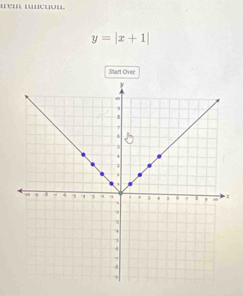 arent runction.
y=|x+1|
Start Over