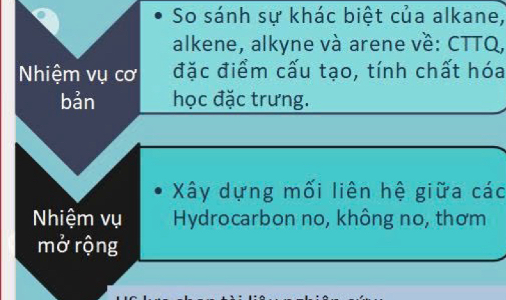 So sánh sự khác biệt của alkane, 
alkene, alkyne và arene về: CTTQ, 
Nhiệm vụ cơ đặc điểm cấu tạo, tính chất hóa 
bản học đặc trưng. 
Xây dựng mối liên hệ giữa các 
Nhiệm vụ Hydrocarbon no, không no, thơm 
mở rộng