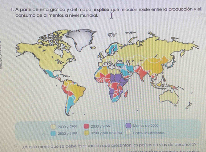 A partir de esta gráfica y del mapa, explica qué relación existe entre la producción y el
consumo de alimentos a nivel mundial.
2400 γ 2799 2000 y 2399 Menos de 2000
2800 γ3199 3200 y por encima Datos insuficientes
¿A qué crees que se debe la situación que presentan los países en vías de desarrollo?