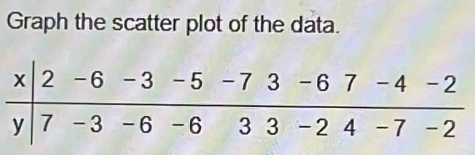 Graph the scatter plot of the data.