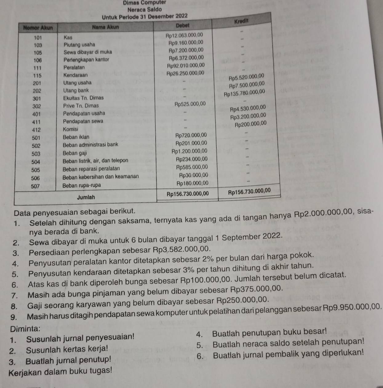 Dimas Computer 
Neraca Saldo 
1. Setelah dihitung dengan saksama, ternyata kas yang ada di ta. 000.000,00, sisa- 
nya berada di bank. 
2. Sewa dibayar di muka untuk 6 bulan dibayar tanggal 1 September 2022. 
3. Persediaan perlengkapan sebesar Rp3.582.000,00. 
4. Penyusutan peralatan kantor ditetapkan sebesar 2% per bulan dari harga pokok. 
5. Penyusutan kendaraan ditetapkan sebesar 3% per tahun dihitung di akhir tahun. 
6. Atas kas di bank diperoleh bunga sebesar Rp100.000,00. Jumlah tersebut belum dicatat. 
7. Masih ada bunga pinjaman yang belum dibayar sebesar Rp375.000,00. 
8. Gaji seorang karyawan yang belum dibayar sebesar Rp250.000,00. 
9. Masih harus ditagih pendapatan sewa komputer untuk pelatihan dari pelanggan sebesar Rp9.950.000,00. 
Diminta: 
1. Susunlah jurnal penyesuaian! 4. Buatlah penutupan buku besar! 
2. Susunlah kertas kerja! 5. Buatlah neraca saldo setelah penutupan! 
3. Buatlah jurnal penutup! 6. Buatlah jurnal pembalik yang diperlukan! 
Kerjakan dalam buku tugas!