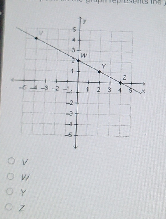 graph represents the y
V
W
Y
Z