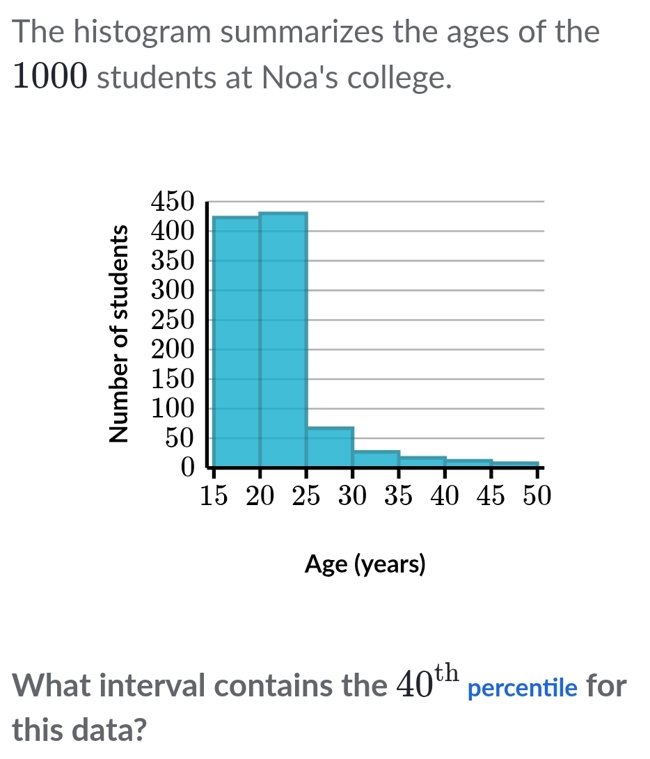 The histogram summarizes the ages of the
1000 students at Noa's college. 
What interval contains the 40^(th) percentile for 
this data?