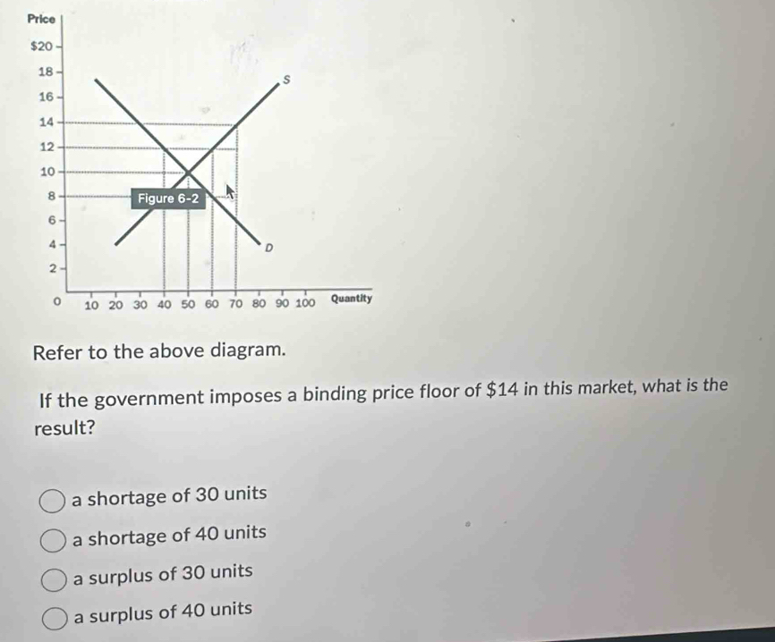 Price
$20
18
s
16
14
12
10
8 Figure 6-2
6
4
D
2
10 20 30 40 50 60 70 80 90 100 Quantity
Refer to the above diagram.
If the government imposes a binding price floor of $14 in this market, what is the
result?
a shortage of 30 units
a shortage of 40 units
a surplus of 30 units
a surplus of 40 units