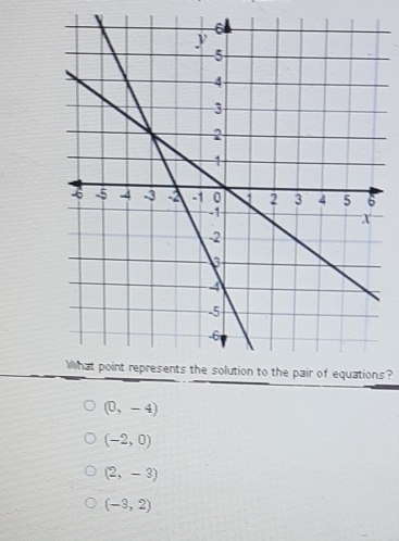 s?
(0,-4)
(-2,0)
(2,-3)
(-3,2)