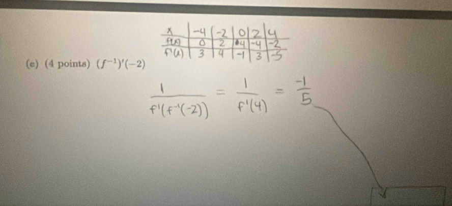 (f^(-1))'(-2)