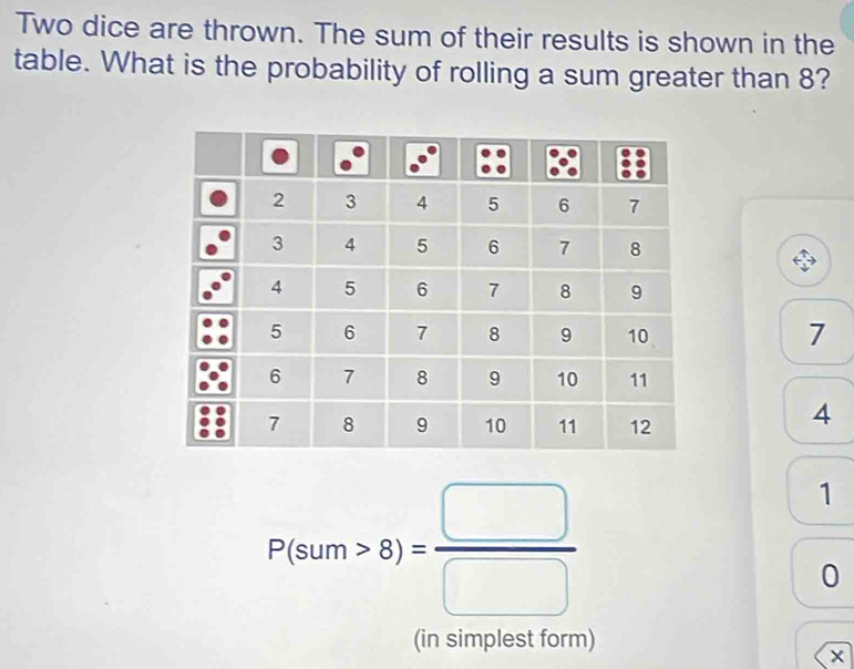 Two dice are thrown. The sum of their results is shown in the
table. What is the probability of rolling a sum greater than 8?
7
4
P(sum>8)= □ /□  
1
0
(in simplest form)