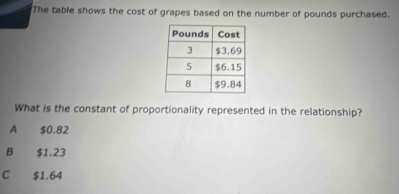 The table shows the cost of grapes based on the number of pounds purchased.
What is the constant of proportionality represented in the relationship?
A $0.82
B $1.23
C $1.64