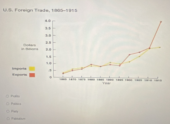 Foreign Trade, 1865-1915
Profits
Politics
Piety
Patriotism