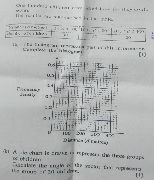 One hundred children were asked how far they could
swim.
The results are summarised in the table.
(a) The histogram represents part of this information.
Complete the histogram.
[1]
Frequency
density
Distance (d metres)
(b) A pie chart is drawn to represent the three groups
of children.
Calculate the angle of the sector that represents
the groun of 20 children.
[1]