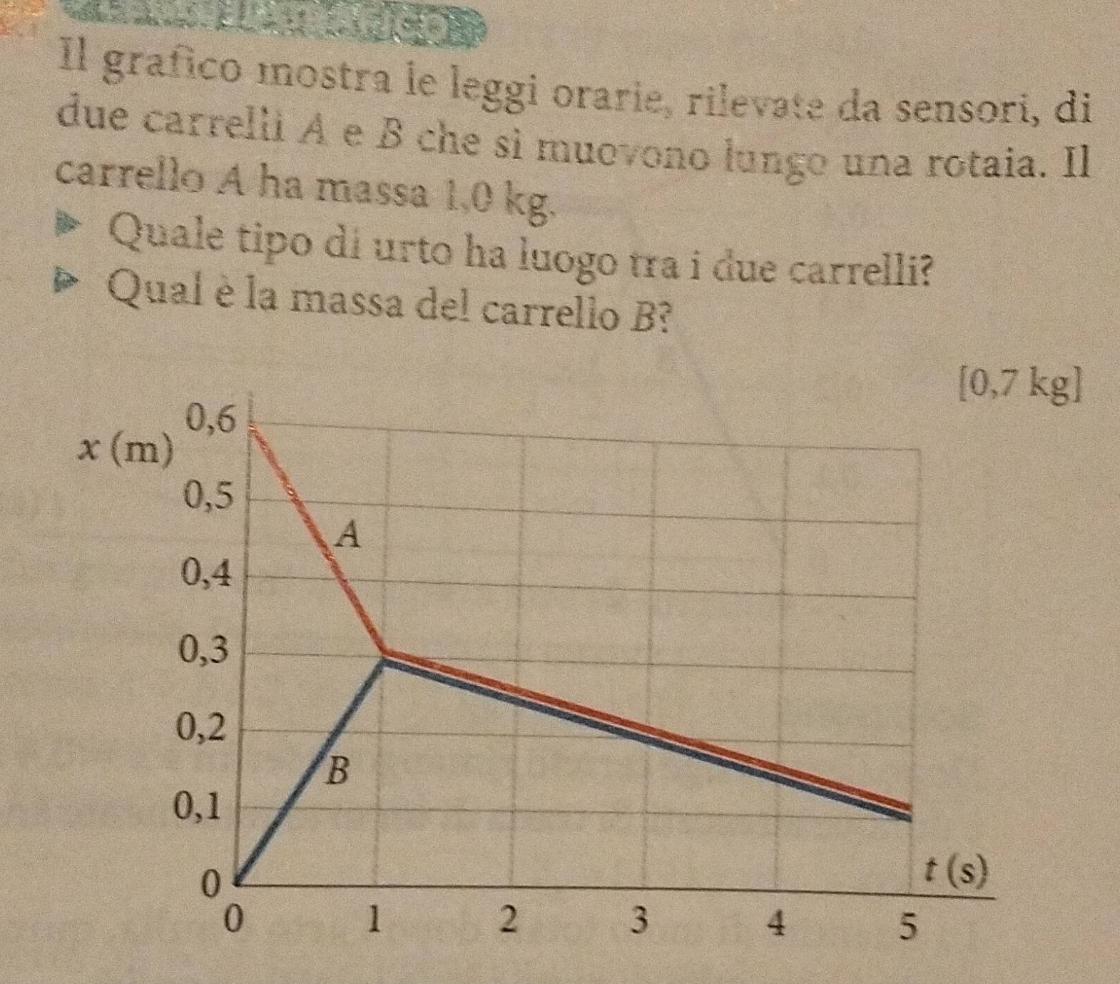 FicO
Il grafico mostra le leggi orarie, rilevate da sensori, di
due carrelli A e β che sì muovono lungo una rotaia. Il
carrello A ha massa 1,0 kg.
Quale tipo di urto ha luogo tra i due carrelli?
Qual è la massa del carrello B?
[0,7 kg]