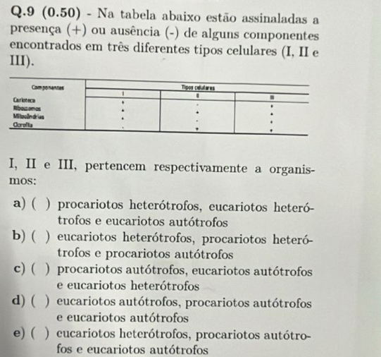 9 (0.50) - Na tabela abaixo estão assinaladas a
presença (+) ou ausência (-) de alguns componentes
encontrados em três diferentes tipos celulares (I, II e
III).
I, II e III, pertencem respectivamente a organis-
mos:
a) ( ) procariotos heterótrofos, eucariotos heteró-
trofos e eucariotos autótrofos
b) ( ) eucariotos heterótrofos, procariotos heteró-
trofos e procariotos autótrofos
c) ( ) procariotos autótrofos, eucariotos autótrofos
e eucariotos heterótrofos
d) ( ) eucariotos autótrofos, procariotos autótrofos
e eucariotos autótrofos
e) ( ) eucariotos heterótrofos, procariotos autótro-
fos e eucariotos autótrofos