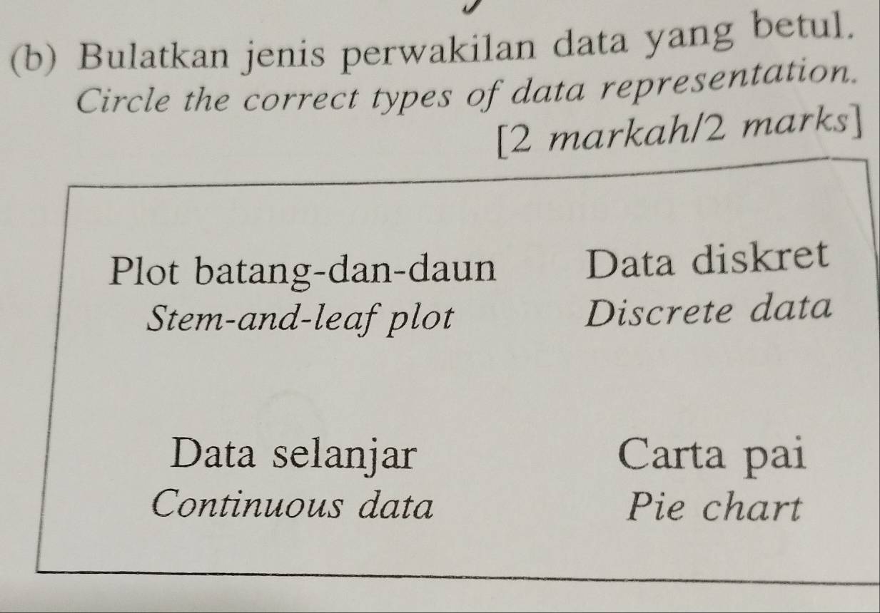 Bulatkan jenis perwakilan data yang betul.
Circle the correct types of data representation.
[2 markah/2 marks]
Plot batang-dan-daun Data diskret
Stem-and-leafplot Discrete data
Data selanjar Carta pai
Continuous data Pie chart