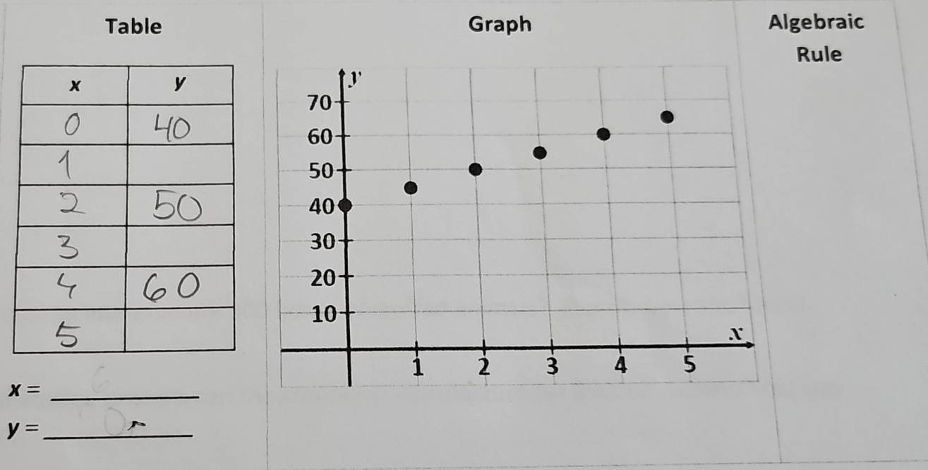 Table Graph Algebraic 
Rule 
_ x=
y= _