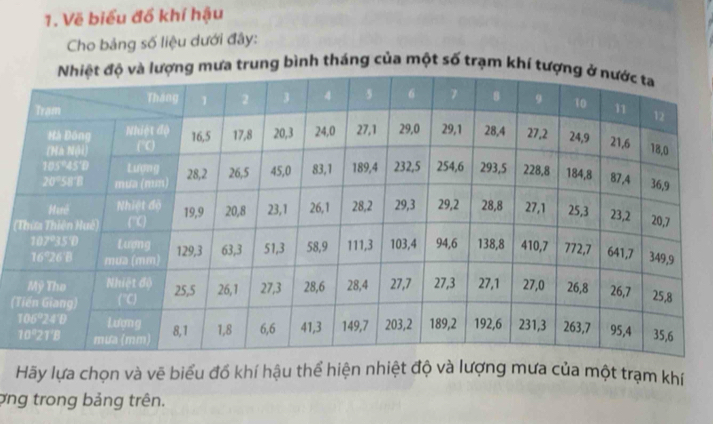 Vẽ biểu đồ khí hậu
Cho bảng số liệu dưới đây:
a trung bình tháng của một số trạm khí t
(
Hãy lựa chọn và vẽ biểu đổ khí hậu thể hiện nhiệt độ và lượng mưa của một trạm khí
ợng trong bảng trên.