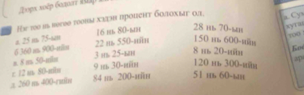 ε0ρx xοέρ σοπαπτ π8λp
Hэ too иь вθгυθ тοоны хагэн происнт бοлοхыυ οл
a. Cys
a. 25 m 75 -wn 16 hь 80 -ыh 28 нb 70 -ын
roo !
6 360 m 900 -uin 22 иь 550 -hñη 150 нь 600 -hüb xyrai
n. 8 m 50-min 3 нь 25 -ын 8 нь 20-hйη
r: 12 m. 80-min 9 нь 30 -hüh 120 нь 300 -büb ap
π 260 m 400 -ruün 84 яь 200 -ийη 51 нь 60 -ыh