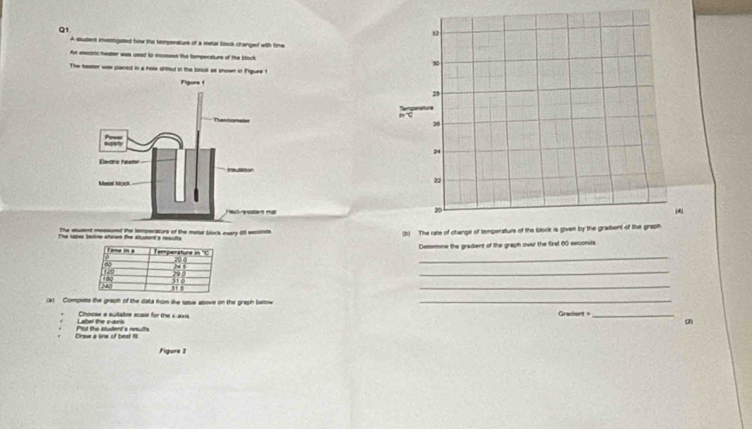 A sustent investigsted how the temperature of a metal block changed with time 
An eesaic heatter was usied to increese the tamporature of the block 
The heatter was placed io a hole drilted in the blook as shown in Figure 1 
Temperature 
in 
) 
The student messured the temperaturs of the metal block every 60 seconds
The upe beiow shoam the alustent' a rescits (b) The rate of change of temperature of the block is given by the gradient of the graph 
Detenmine the gradient of the graph over the first 60 seconda
_ 
_ 
_ 
(a) Compiets the graph of the data from the tabue above on the graph below 
_ 
Choese a suitable scaie for the x-axis Gradierd =_ (2) 
Plot the studend's results Label the x-axis 
Draw a linm of best fi 
Figure 2