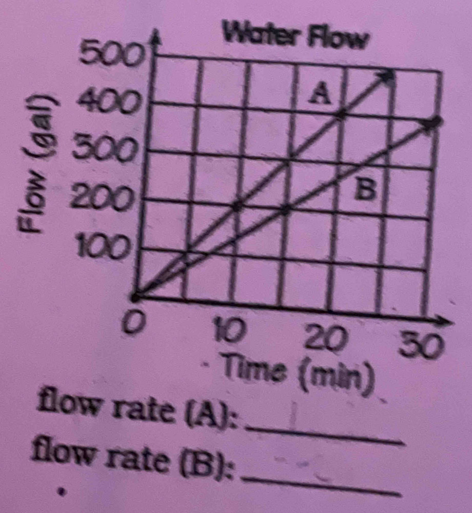 Time (min) 
_ 
flow rate (A): 
_ 
flow rate (B):