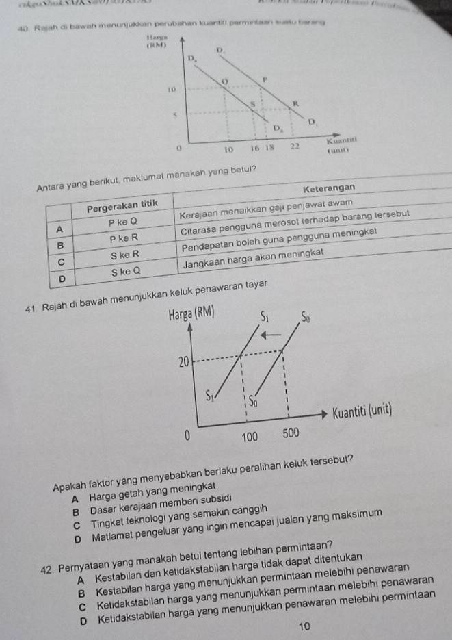 Rajah di bawah menunjukkan perubahan kuantili permintaan suatu tiararg
Harys
(RM) D_c
D_.
o
10
5 R
5
D.
D_4
o 10 16 18 22 Kuantiti
( uni
Antara yang berikut, maklumat manakah yang betul?
Keterangan
Pergerakan titik
A P ke Q Kerajaan menaikkan gaji penjawat awam
B P ke R Citarasa pengguna merosot terhadap barang tersebut
C S ke R Pendapatan boleh guna pengguna meningkat
D S ke Q Jangkaan harga akan meningkat
41 Rajah di bawah menunjukkan keluk penawaran tayar
Harga (RM) S_1 S_0
20
S_1 S_0
Kuantiti (unit)
0 100 500
Apakah faktor yang menyebabkan berlaku peralihan keluk tersebut?
A Harga getah yang meningkat
B Dasar kerajaan memben subsidi
C Tingkat teknologi yang semakin canggih
D Matlamat pengeluar yang ingin mencapai jualan yang maksimum
42. Pernyataan yang manakah betul tentang lebihan permintaan?
A Kestabilan dan ketidakstabilan harga tidak dapat ditentukan
B Kestabilan harga yang menunjukkan permintaan melebihi penawaran
C Ketidakstabilan harga yang menunjukkan permintaan melebihi penawaran
D Ketidakstabilan harga yang menunjukkan penawaran melebihi permintaan
10