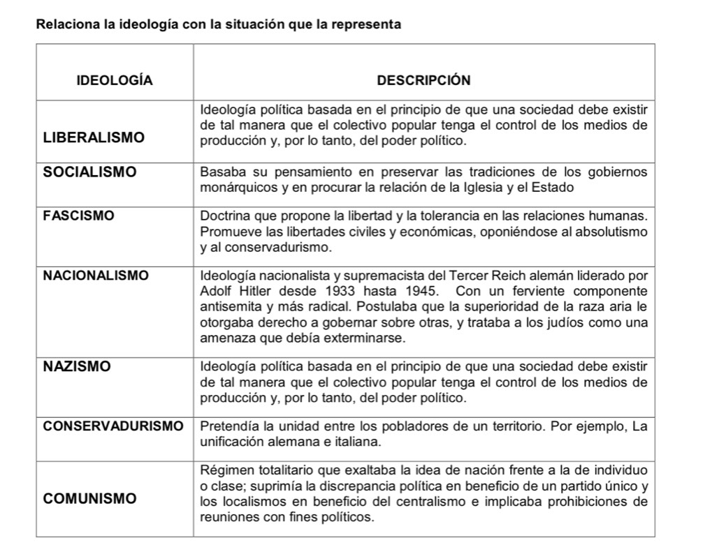 Relaciona la ideología con la situación que la representa