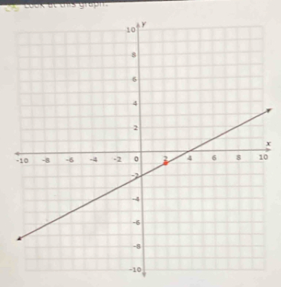 Look at as graph
x
0