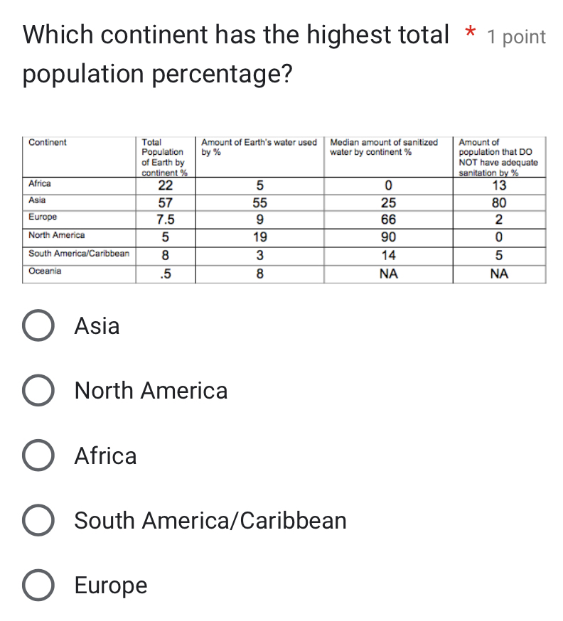 Which continent has the highest total * 1 point
population percentage?
Asia
North America
Africa
South America/Caribbean
Europe