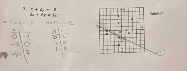 x+2y=-8
3x+6y=12 Solution:
1