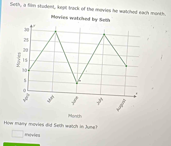 Seth, a film student, kept track of the movies he watched each month. 
Movies watched by Seth 
y
30
1
25
20
15
10
5
0
×
Month
How many movies did Seth watch in June? 
movies