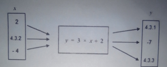 y
4.3.1
y=3* x+2
-7
4. 3. 3