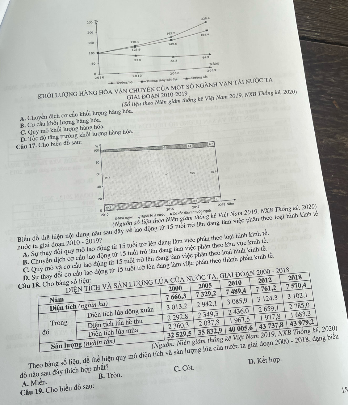 228.4
250
200
165.2 184.4
150 130.1 149.6
100 125.6
50 64.9
83.0 66.3
năm
2010
2013 2016 2019
- Đường bộ  Đường thủy nội địa ==  Đường sắt
KhÔI LượNG HÀNG HÓA vẠN CHUYÊN CủA mộT SÔ ngÀNH vẠn tảI nưỚc ta
GIAI ĐOAN 2010-2019
(Số liệu theo Niên giám thống kê Việt Nam 2019, NXB Thống kê, 2020)
A. Chuyễn dịch cơ cấu khối lượng hàng hóa.
B. Cơ cấu khối lượng hàng hóa.
C. Quy mô khối lượng hàng hóa.
D. Tốc độ tăng trưởng khối lượng hàng hóa.
Câu 17. Cho biểu đồ sau:
100
7 6.7
80
60 85 83.6
83 6
86 3
40 
20 -
10.2
0
2015 2017 2019 Năm
*Nhà nước =Ngoài Nhà nước = Có vốn đầu tư nước ngoài
(Nguồn số liệu theo Niên giám thống kê Việt Nam 2019, NXB Thống kê, 2020)
2010
Biểu đồ thể hiện nội dung nào sau đây về lao động từ 15 tuổi trở lên đang làm việc phân theo loại hình kinh tế
nước ta giai đoạn 2010 - 2019? A. Sự thay đổi quy mô lao động từ 15 tuổi trở lên đang làm việc phân theo loại hình kinh tế.
B. Chuyển dịch cơ cấu lao động từ 15 tuổi trở lên đang làm việc phân theo khu vực kinh tế.
C. Quy mô và cơ cấu lao động từ 15 tuổi trở lên đang làm việc phân theo loại hình kinh tế.
15 tuổi trở lên đang làm việc phân theo thành phần kinh tế.
18
Theo bảng số liệu, để thể hiện quy mô diện tích 
đồ nào sau đây thích hợp nhất? C. Cột. D. Kết hợp.
A. Miền. B. Tròn.
Câu 19. Cho biểu đồ sau:
15