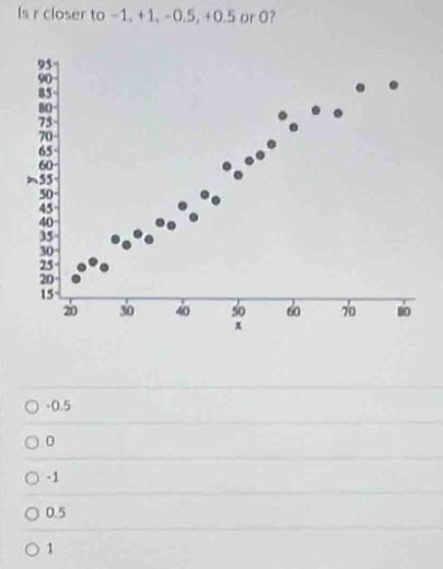 Is r closer to -1, +1, -0.5, +0.5 or 0?
-0.5
0
-1
0.5
1