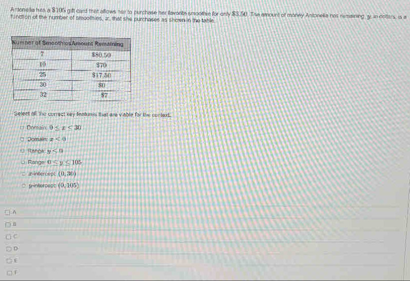 Antonella has a $105 gift card that allows her to purchase her favonte smoothle for only $3.50. The amount of money Antonelia has remaining y, in dollars, is a
function of the number of smoothies, æ, that she purchases as shown in the table.
Select all the conrect key features that are viable for the context.
Domain 0≤ x≤ 30
Domain x<0</tex> 
Range y≤ 0
Range 0
: z -intercept (0,30)
□ pintercect: (0,105)
^
C
D
E
F