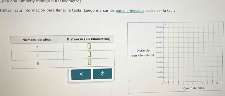 Cada año kimbery maneja S000 kilometros. 
Utilizar esta información para llenar la tabla. Luego marcar los pares ordenados dados por la tabla. 
× 5