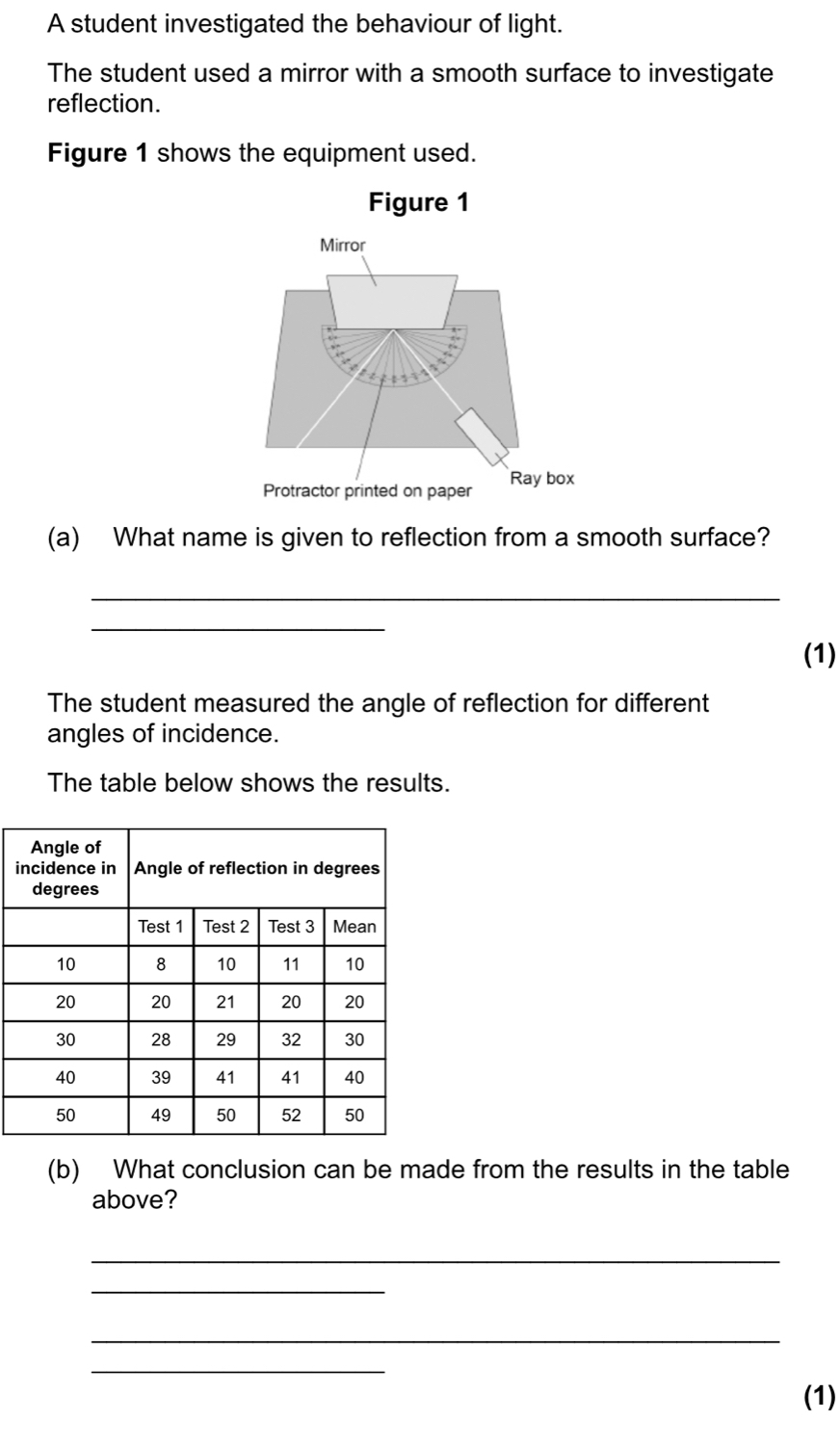 A student investigated the behaviour of light. 
The student used a mirror with a smooth surface to investigate 
reflection. 
Figure 1 shows the equipment used. 
(a) What name is given to reflection from a smooth surface? 
_ 
_ 
(1) 
The student measured the angle of reflection for different 
angles of incidence. 
The table below shows the results. 
i 
(b) What conclusion can be made from the results in the table 
above? 
_ 
_ 
_ 
_ 
(1)