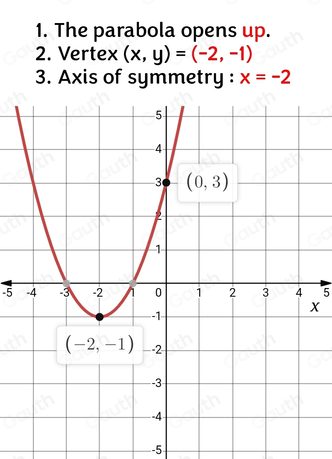 1. The parabola opens up. 
2. Vertex (x,y)=(-2,-1)
3. Axis of symmetry : x=-2
-5 5
X
-5