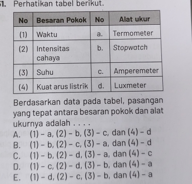 Perhatikan tabel berikut.
Berdasarkan data pada tabel, pasangan
yang tepat antara besaran pokok dan alat
ukurnya adalah . . . .
A. (1)-a,(2)-b, (3)-c , dan (4)-d
B. (1)-b, (2)-c, (3)-a , dan (4)-d
C. (1)-b, (2)-d, (3)-a , dan (4)-c
D. (1)-c, (2)-d, (3)-b , dan (4)-a
E. (1)-d, (2)-c, (3)-b , dan (4)-a