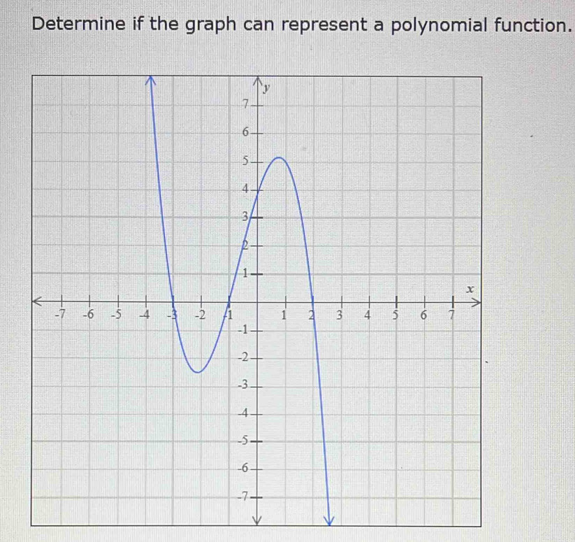 Determine if the graph can represent a polynomial function.