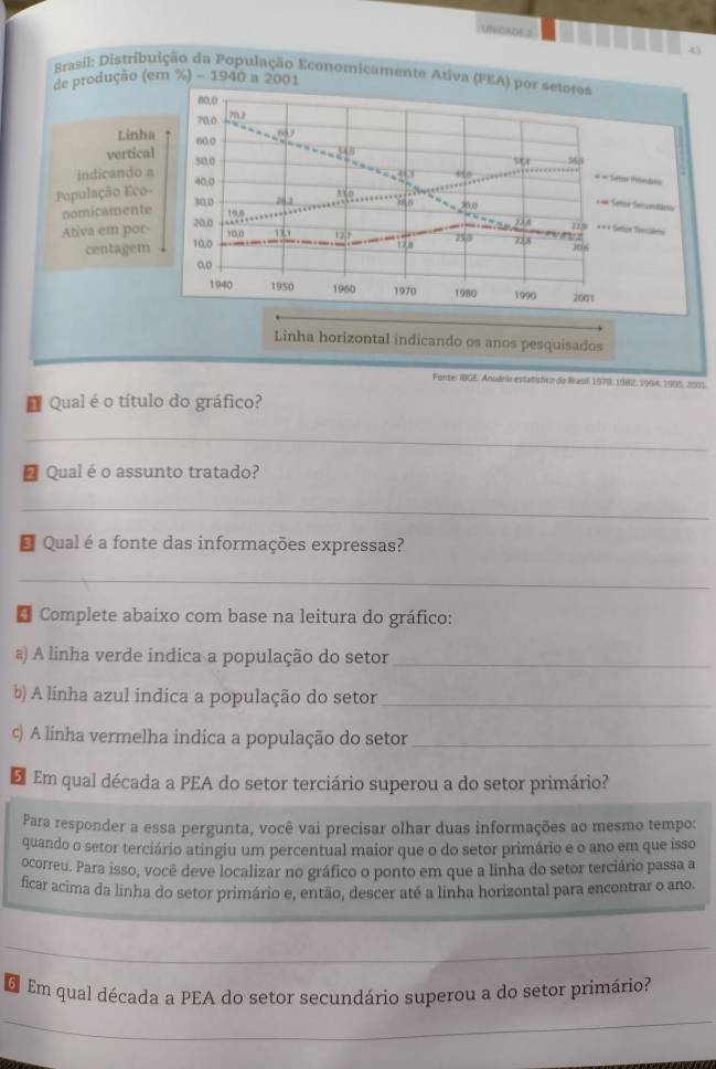 3MBDADE.2 
43 
Brasil: Distribuição da População Economicamente Ativa (PEA) por setores 
Fonte: IBGE: Anuário estatistca do Brasil 1979, 1982, 1994, 1995, 2001. 
D Qual é o título do gráfico? 
_ 
O Qual é o assunto tratado? 
_ 
* Qual é a fonte das informações expressas? 
_ 
* Complete abaixo com base na leitura do gráfico: 
a) A linha verde indica a população do setor_ 
b) A linha azul indica a população do setor_ 
c) A linha vermelha indica a população do setor_ 
E Em qual década a PEA do setor terciário superou a do setor primário? 
Para responder a essa pergunta, você vai precisar olhar duas informações ao mesmo tempo: 
quando o setor terciário atingiu um percentual maior que o do setor primário e o ano em que isso 
ocorreu. Para isso, você deve localizar no gráfico o ponto em que a linha do setor terciário passa a 
ficar acima da linha do setor primário e, então, descer até a linha horizontal para encontrar o ano. 
6 Em qual década a PEA do setor secundário superou a do setor primário? 
_